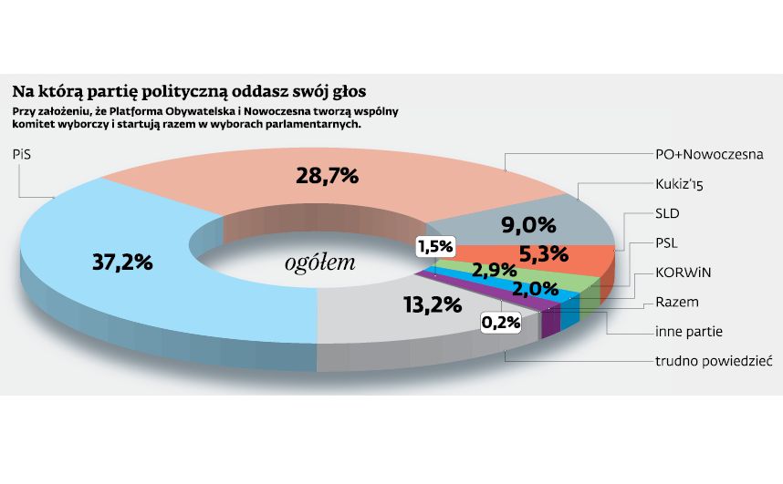 Poparcie dla partii politycznych - sondaż dla DGP